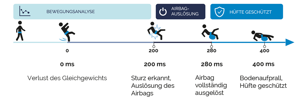 Funktionsweise HipGuard Airbag-Gürtel - Oberschenkelhalsbruch bei Senioren vorbeugen